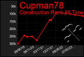 Total Graph of Cupman78