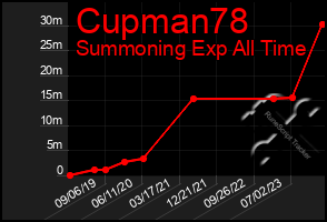 Total Graph of Cupman78