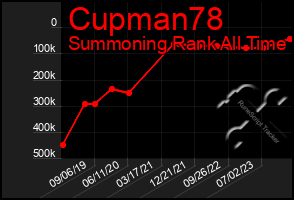 Total Graph of Cupman78