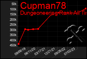 Total Graph of Cupman78