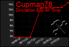 Total Graph of Cupman78