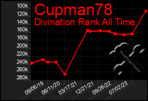 Total Graph of Cupman78