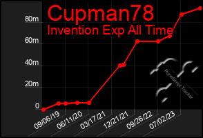 Total Graph of Cupman78