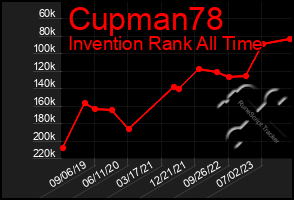 Total Graph of Cupman78