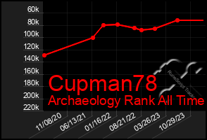 Total Graph of Cupman78