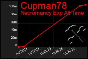 Total Graph of Cupman78