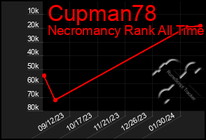 Total Graph of Cupman78