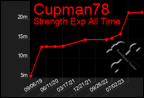 Total Graph of Cupman78