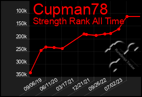 Total Graph of Cupman78