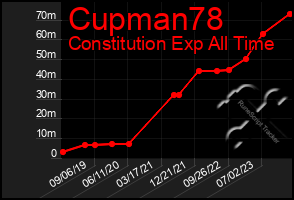 Total Graph of Cupman78