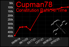 Total Graph of Cupman78