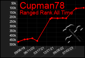 Total Graph of Cupman78