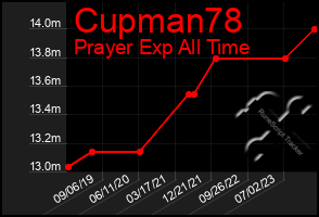 Total Graph of Cupman78