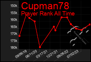 Total Graph of Cupman78