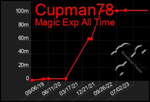 Total Graph of Cupman78