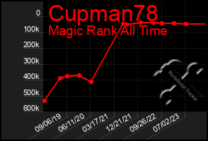 Total Graph of Cupman78