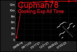 Total Graph of Cupman78