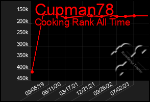 Total Graph of Cupman78