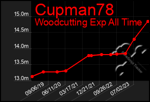 Total Graph of Cupman78