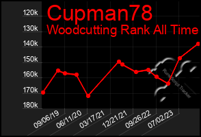 Total Graph of Cupman78