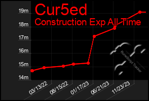 Total Graph of Cur5ed