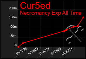 Total Graph of Cur5ed