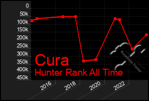 Total Graph of Cura