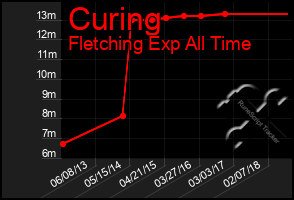 Total Graph of Curing