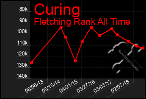 Total Graph of Curing