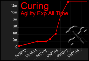 Total Graph of Curing