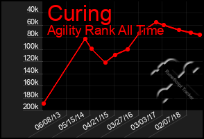 Total Graph of Curing