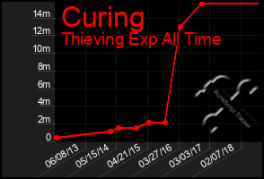 Total Graph of Curing