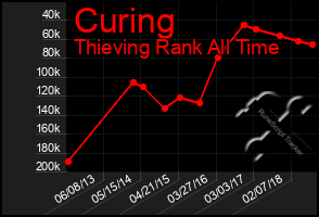 Total Graph of Curing