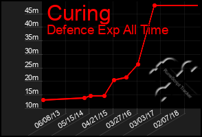 Total Graph of Curing