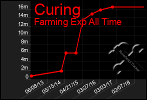 Total Graph of Curing