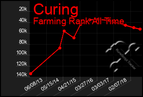 Total Graph of Curing