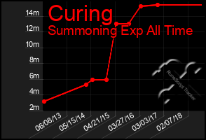 Total Graph of Curing