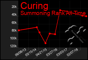 Total Graph of Curing