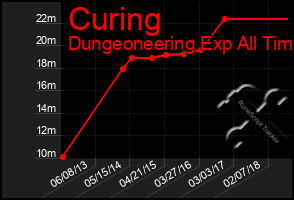 Total Graph of Curing