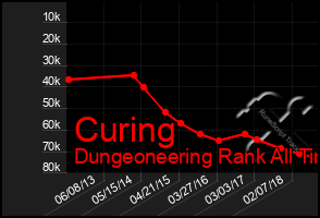 Total Graph of Curing