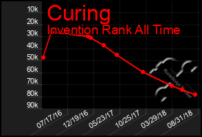 Total Graph of Curing