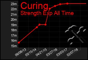 Total Graph of Curing