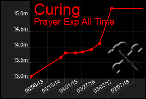 Total Graph of Curing