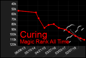 Total Graph of Curing