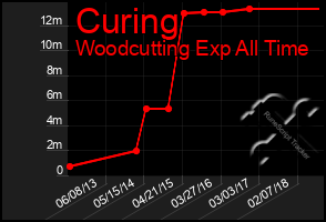 Total Graph of Curing