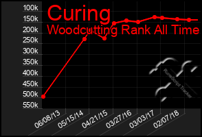 Total Graph of Curing