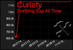 Total Graph of Curlefy
