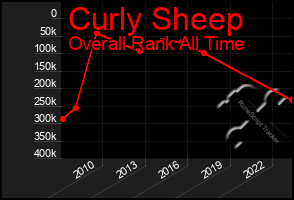 Total Graph of Curly Sheep