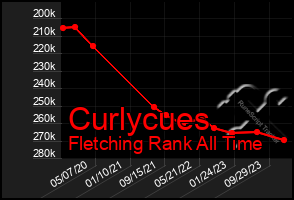 Total Graph of Curlycues