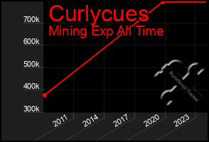 Total Graph of Curlycues